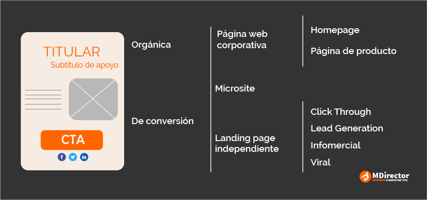 Ejemplos de landing pages para ONGs en la captación de socios 