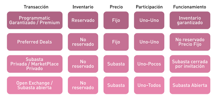 términos de compra programática: transacciones