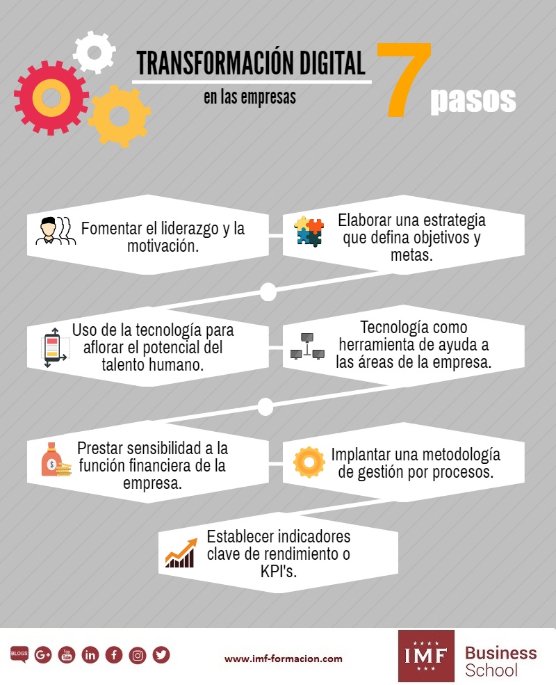 Pasos para la transformación digital de la empresa