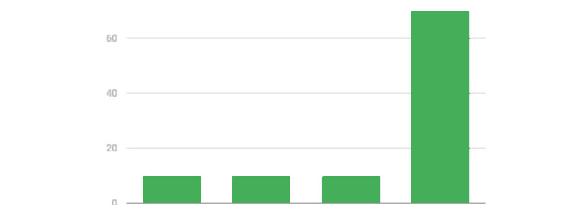 modelli di attribuzione nelle campagne di retargeting