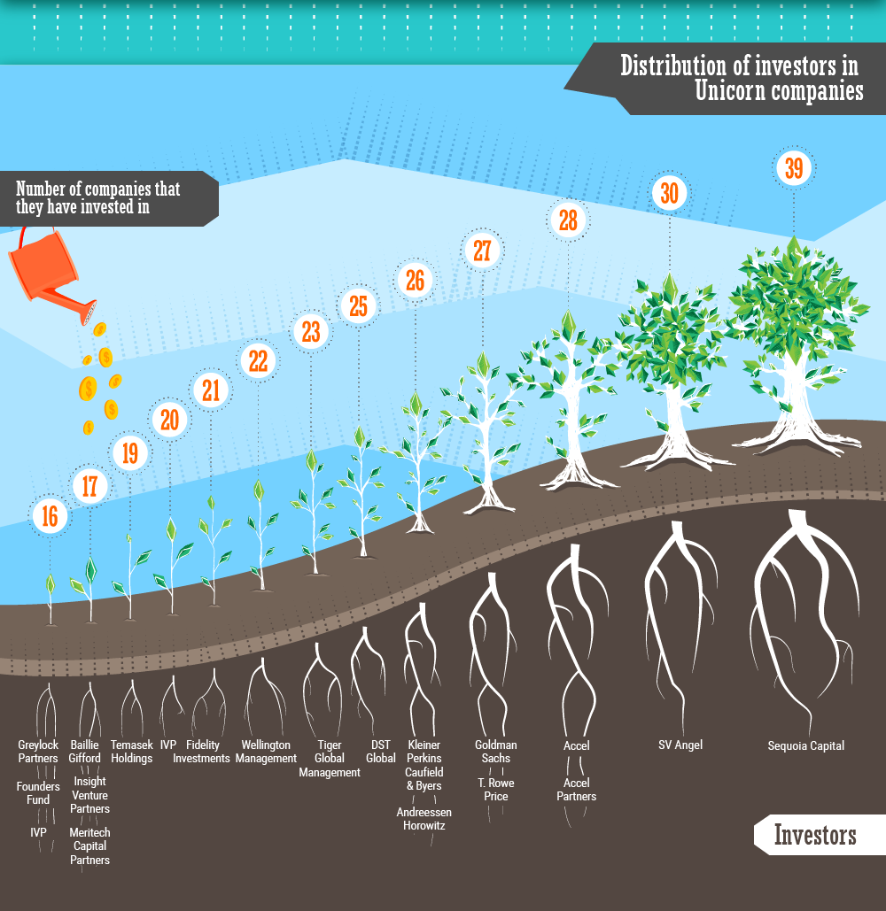 unicorn companies founding