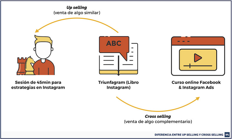 Cómo funciona el upselling