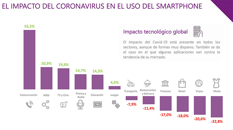 El uso de smartphone durante el coronavirus