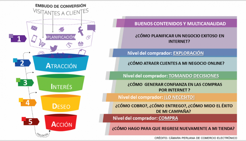 utilizzare i funnel di conversione nell'e-commerce