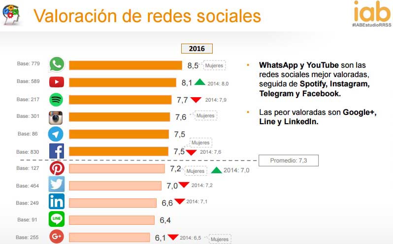 Valoración de las redes sociales