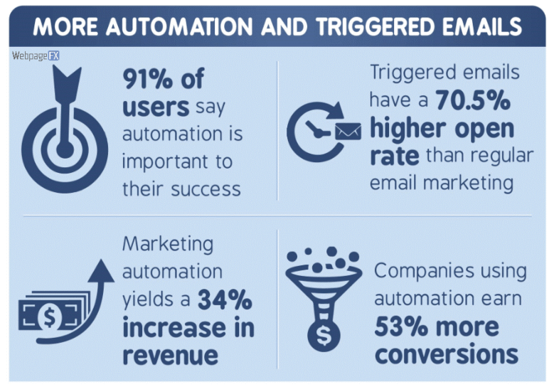 Vantaggi delle email trigger per l'e-commerce