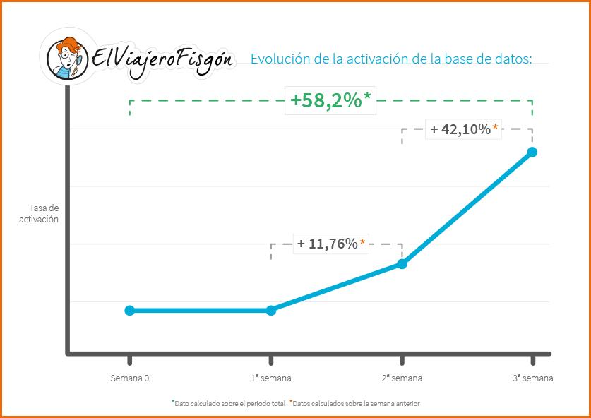 Evolución de El Viajero Fisgón en la activación de usuarios de la base de datos de email 