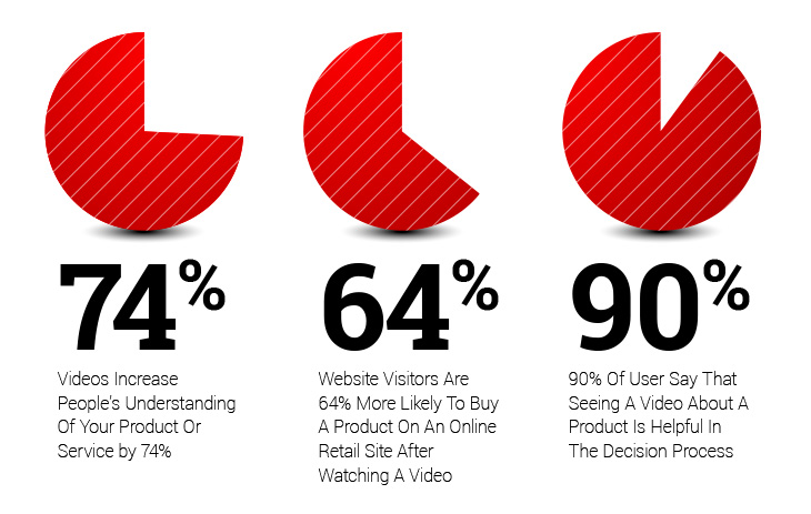 video landing pages statistics