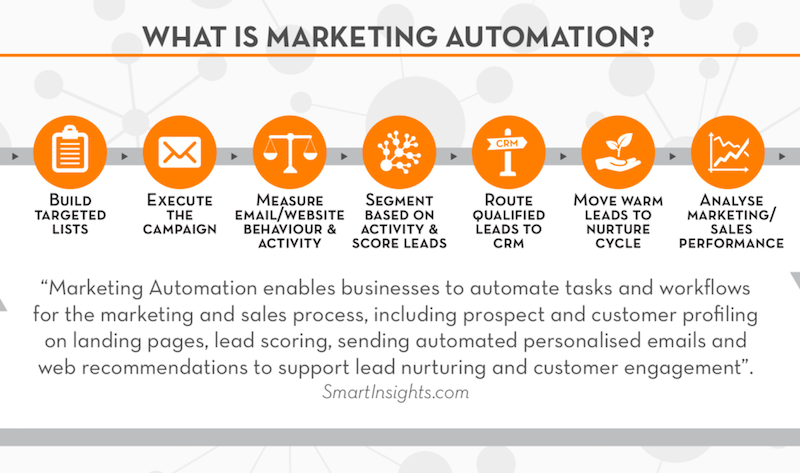 Cómo elegir una plataforma de automatización de marketing