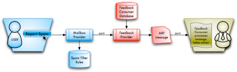 Feedback Loop: quejas por spam