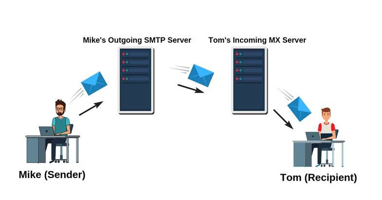 qué es SMTP