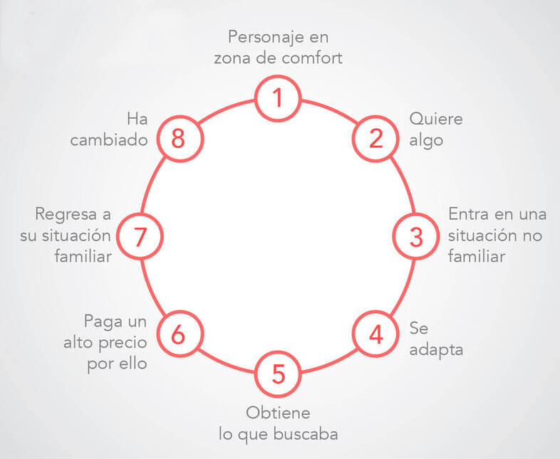 Crear el storytelling