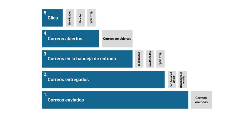 Entregabilidad email marketing