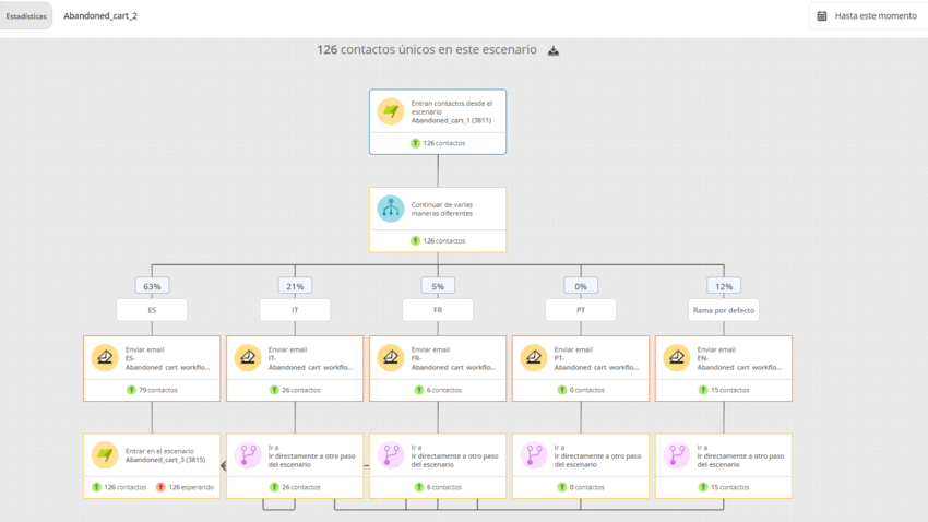 Automatización para hacer lead nurturing