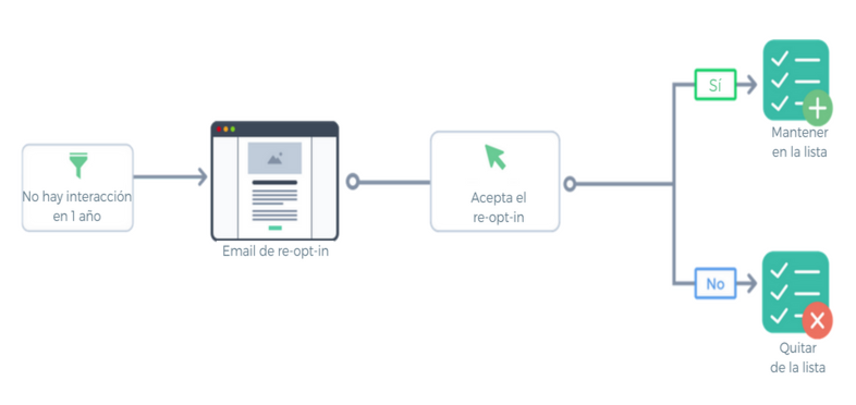 Utiliza la automatización para limpiar tu lista de email