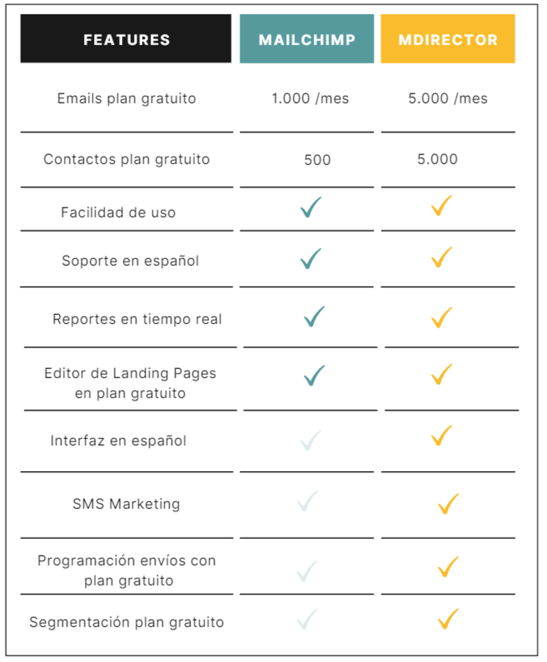 MailChimp frente a MDirector