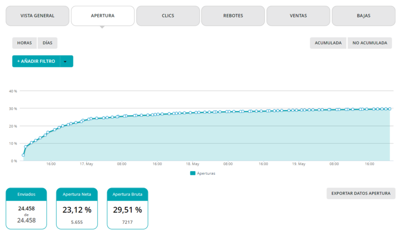 horas ideales email marketing