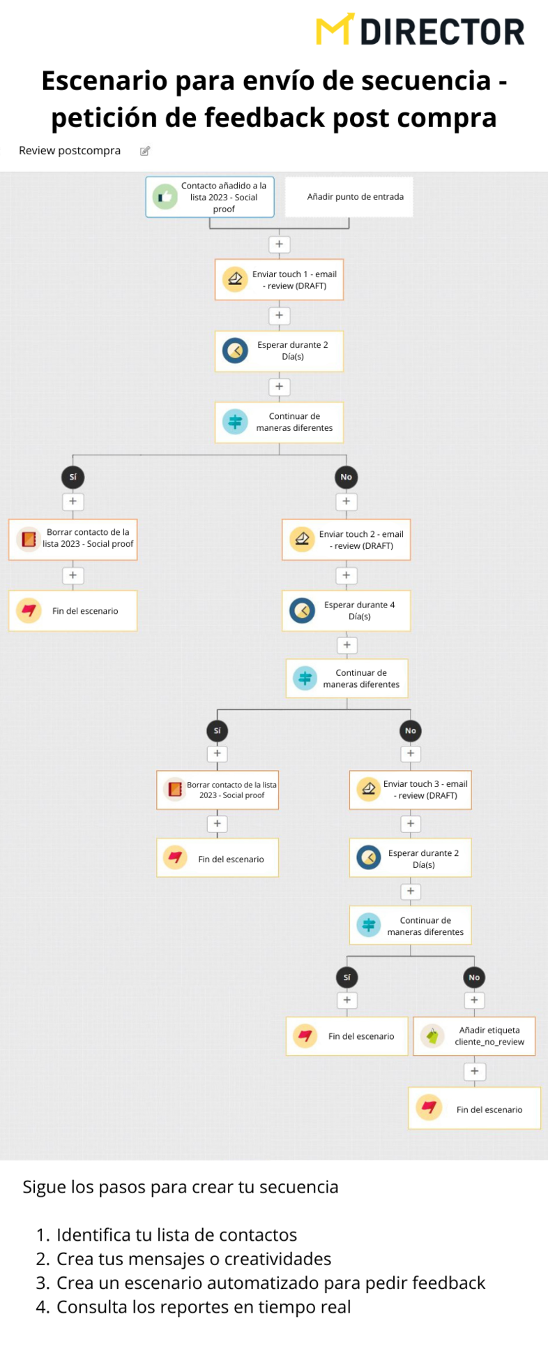 Cómo hacer una secuencia de email marketing con MDirector