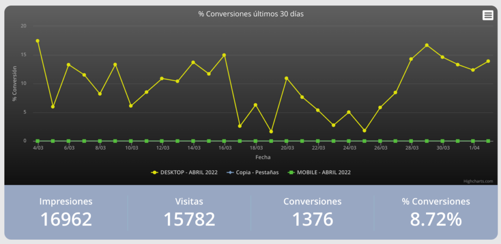 Seguimiento de las KPIs principales de tu landing page