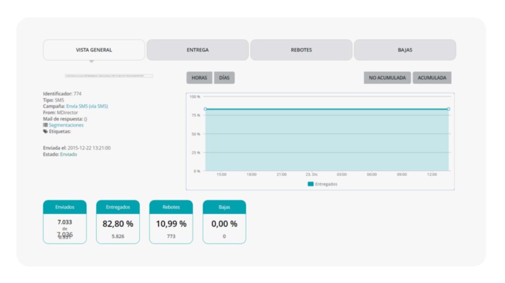 KPIS SMS marketing en campañas de Navidad