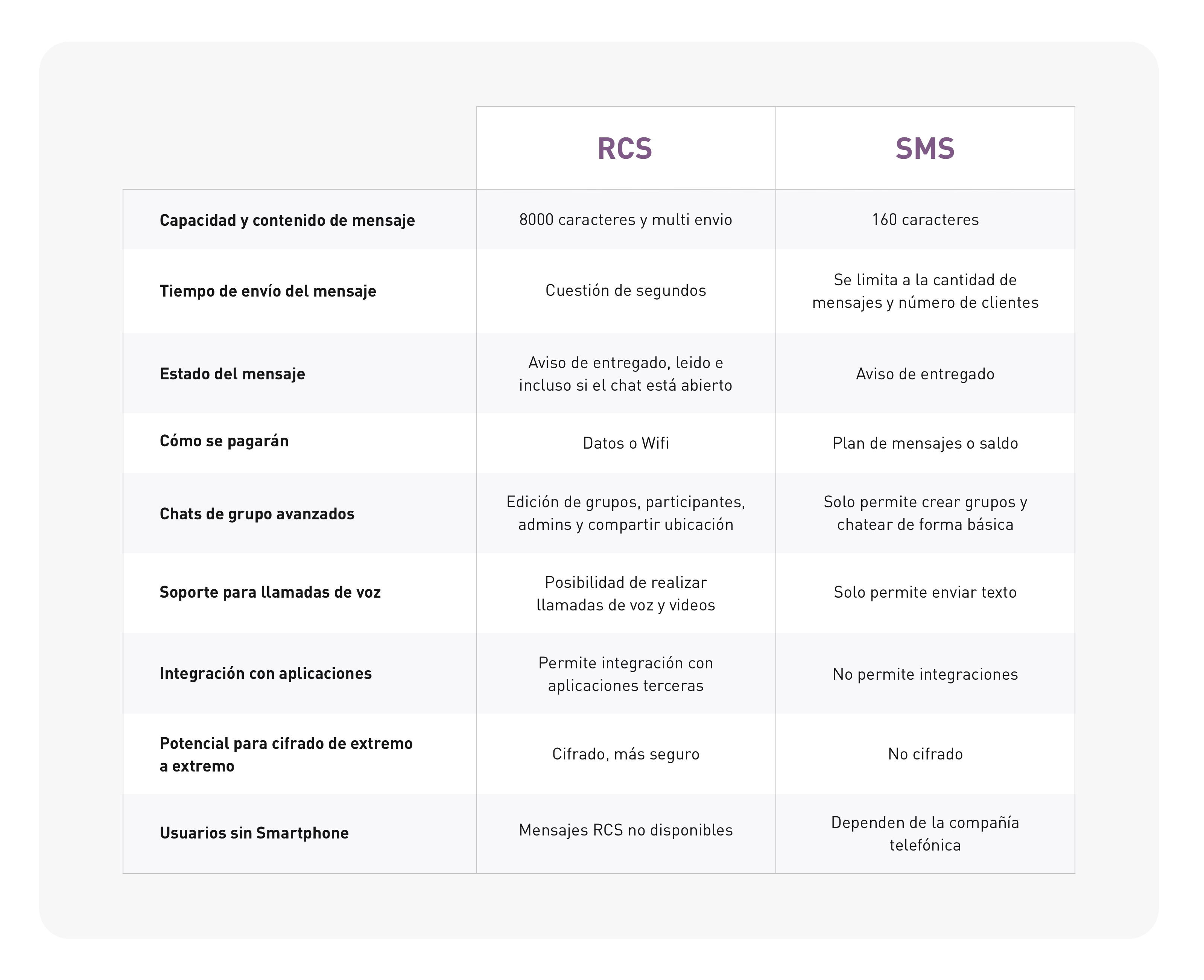 Comparativa mensajes RCS vs SMS