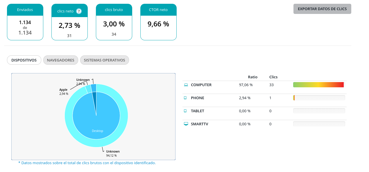 La plataforma MDirector muestra los datos de CTOR 