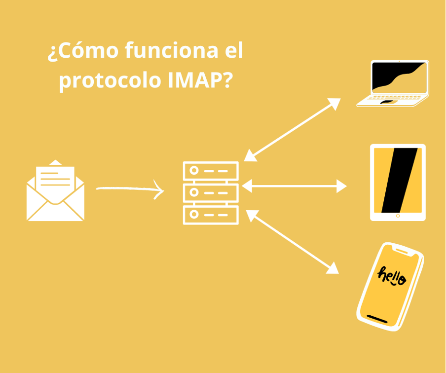 Protocolo IMAP?