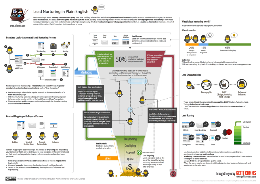 workflow automatizado de marketing automation
