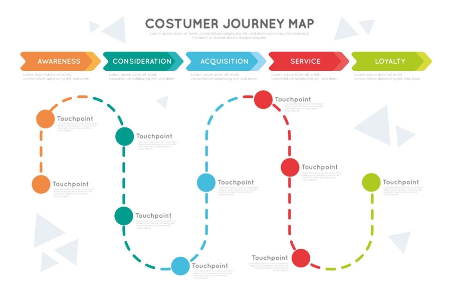 Customer journey mapping