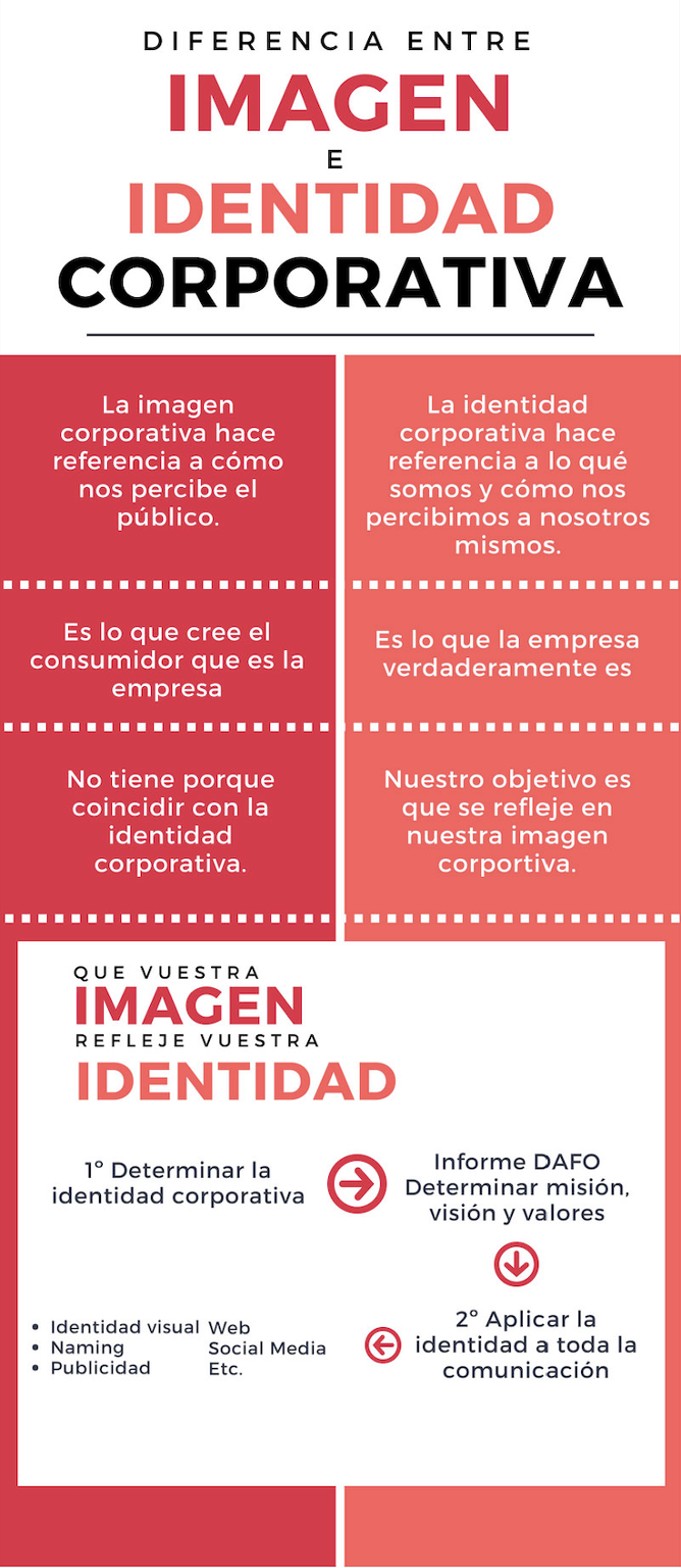 diferencia entre imagen e identidad corporativa