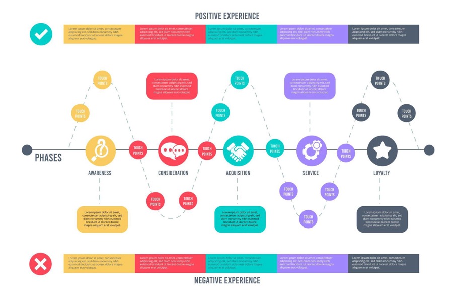 Etapas del customer journey map