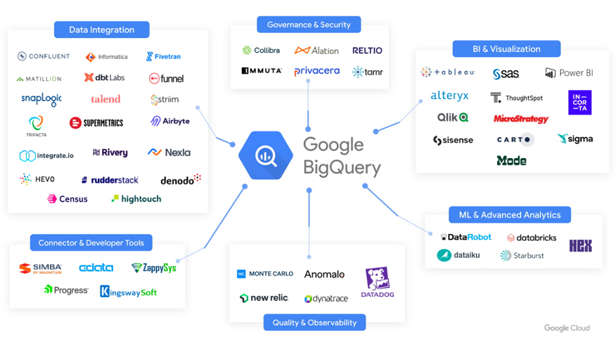 google bigQuery 