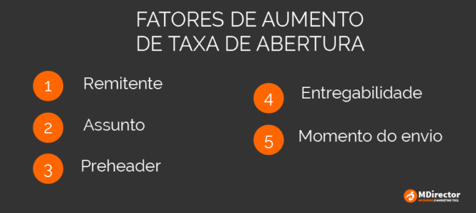 Como aumentar as taxas de abertura de seus emails