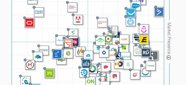 I 10 migliori software di marketing automation