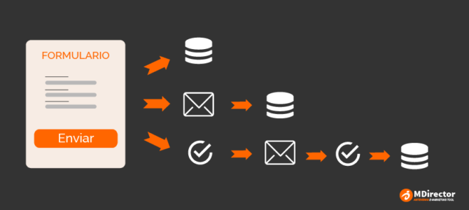 Que tipos de listas (opt-in/double opt-in) devo utilizar para minha campanha de E-mail Marketing?