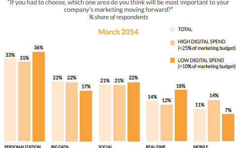 15 stratégies de marketing digital pour 2015