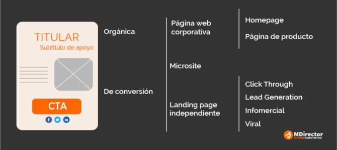 Tipos de landing pages