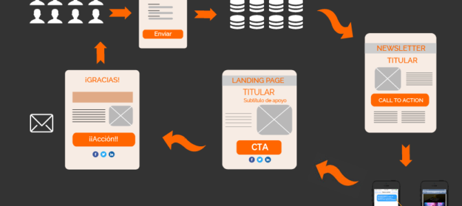 Como administrar campanha multiplataforma