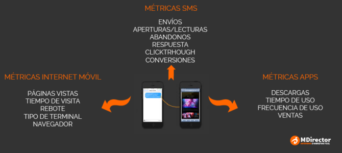 Las principales métricas rich SMS