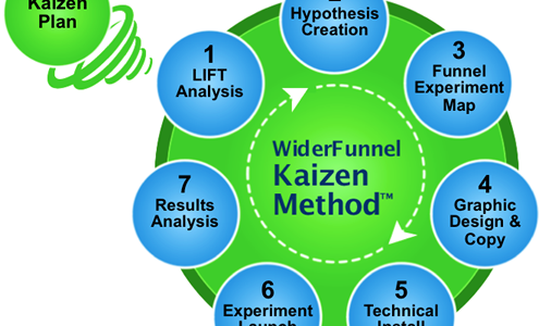 El método Kaizen, un proceso de tests A/B de conversión en 7 pasos