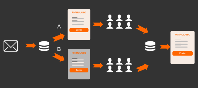 No que se diferencia um teste A/B e um teste multivariantes