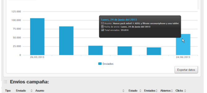 Los 5 mejores indicadores para analizar campañas de Email Marketing