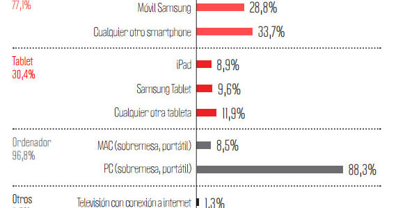 El 45% de los usuarios de Email Marketing en España consulta el email desde smartphones