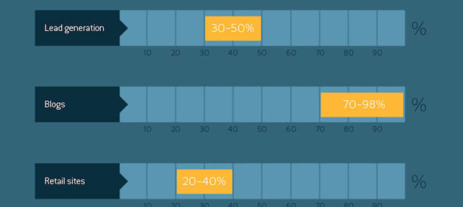 3 fattori per migliorare la percentuale di errori della landing page