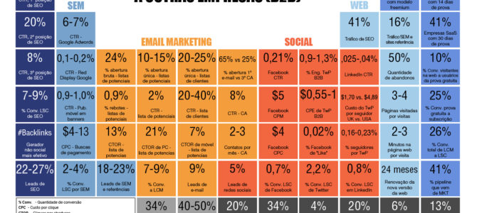 Tabela periódica das métricas de marketing digital B2B em português