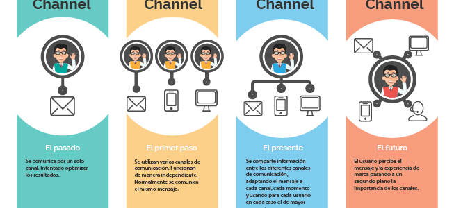 Aclarando la teoría del caos digital: ¿Single, Multi, Cross u Omni-Channel?