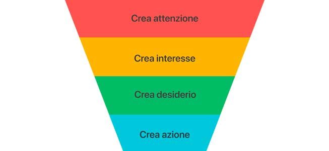 Guida per creare un funnel di vendita passo dopo passo